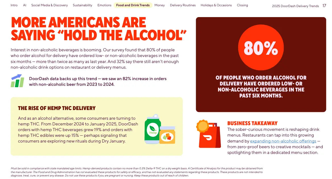 DoorDash 2025 Survey 80% of those that ordered alcohol ALSO
