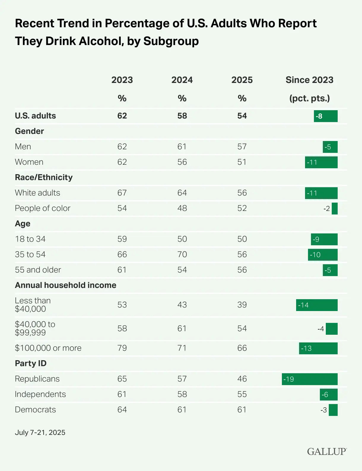 More Republicans are drinking LESS vs Democrats according