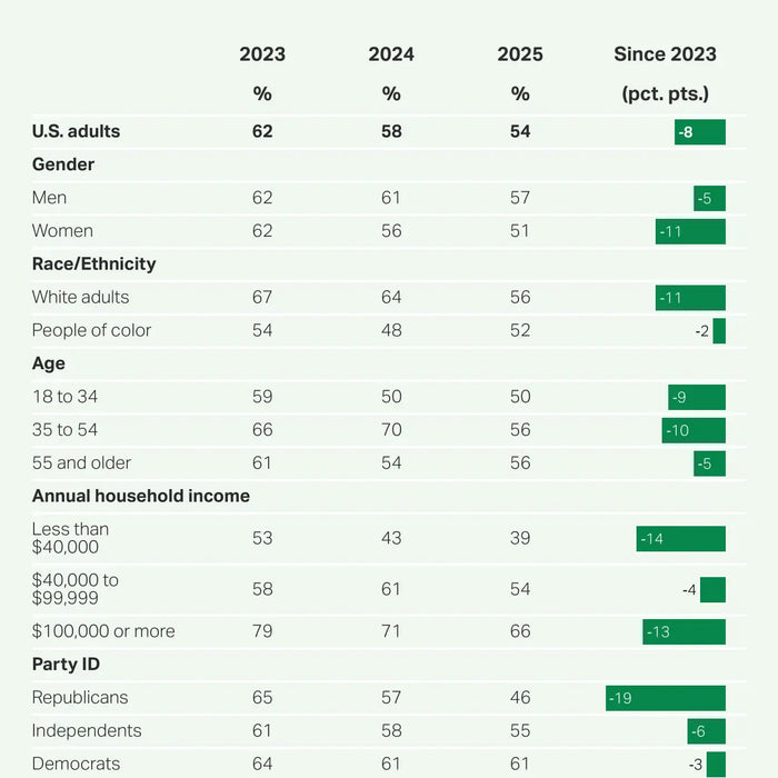 More Republicans are drinking LESS vs Democrats according