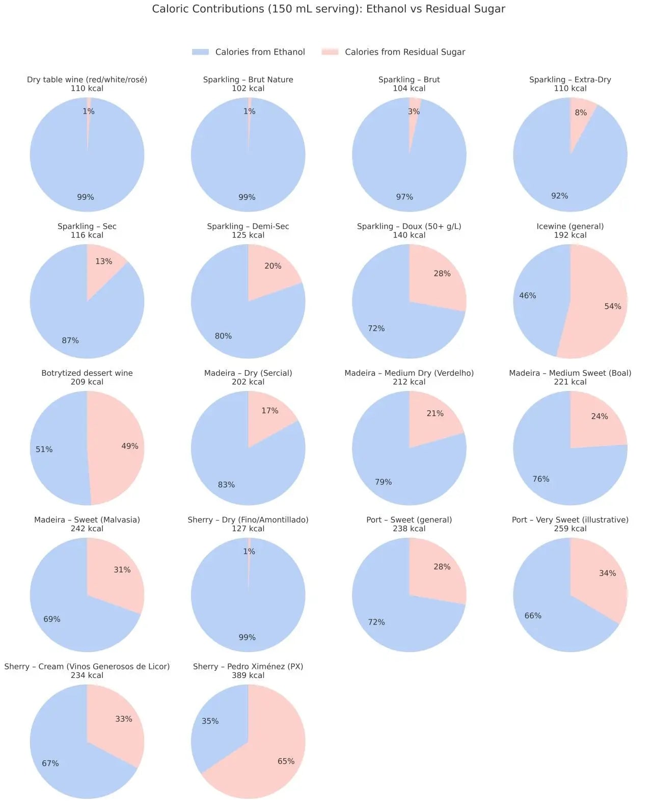 Calories in alcoholic wine from ethanol & from sugar