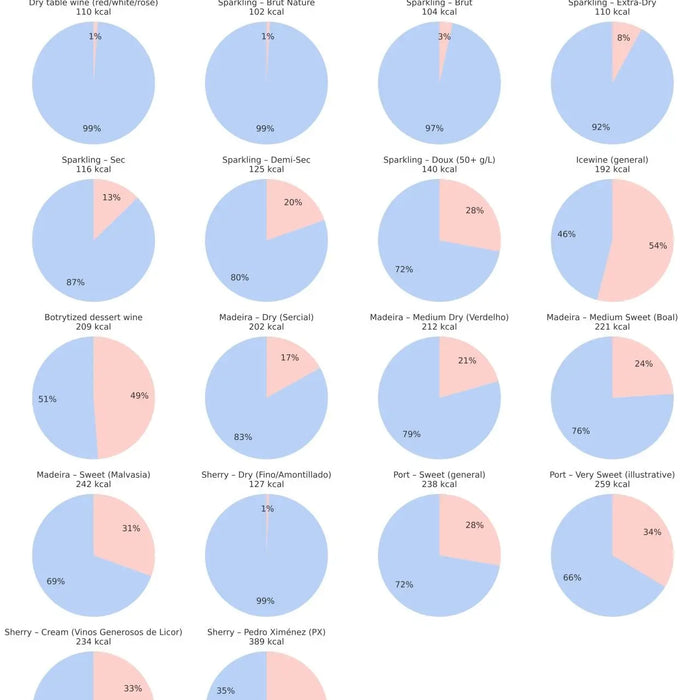 Calories in alcoholic wine from ethanol & from sugar