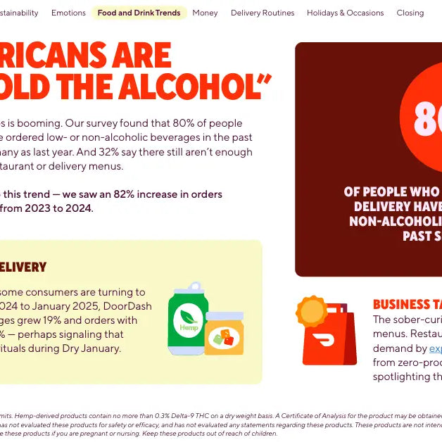 DoorDash 2025 Survey 80% of those that ordered alcohol ALSO