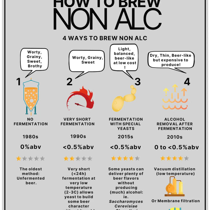 How to brew Non-Alcoholic Beer