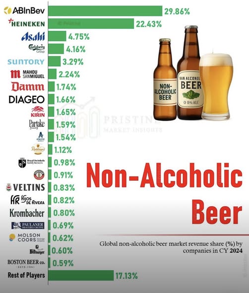 2024 Global Non Alcoholic Beer market share chart