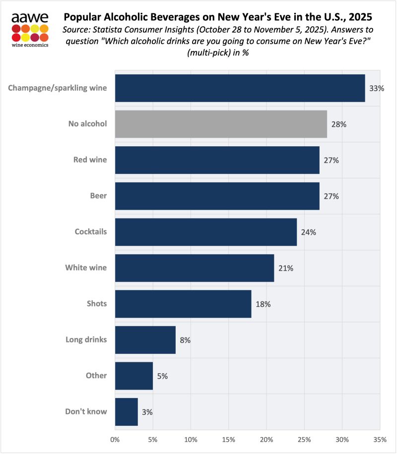 28% of Americans won’t be drinking any alcohol for New
